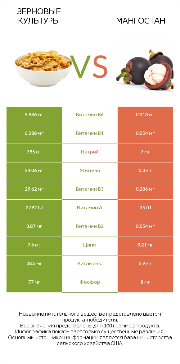 Зерновые культуры vs Мангостан infographic