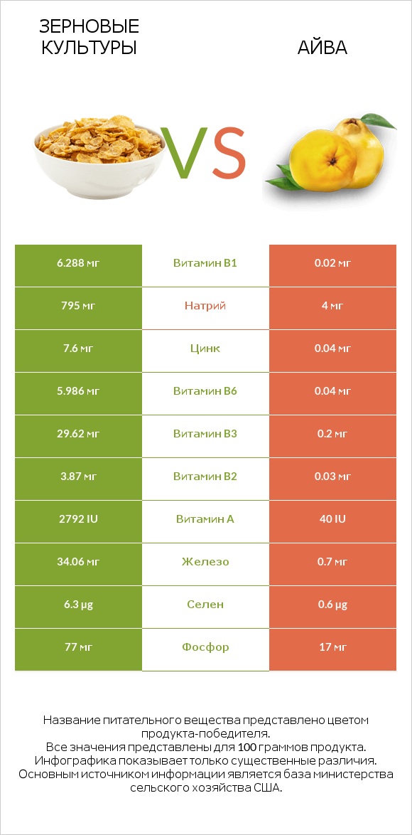 Зерновые культуры vs Айва infographic