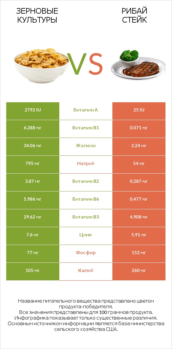 Зерновые культуры vs Рибай стейк infographic