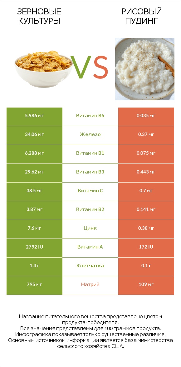 Зерновые культуры vs Рисовый пудинг infographic