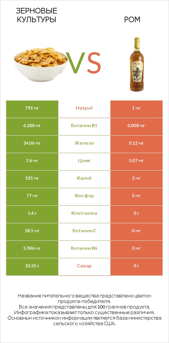 Зерновые культуры vs Ром infographic