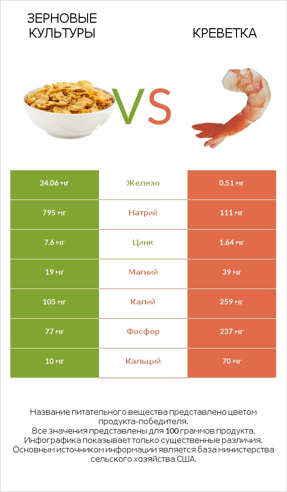 Зерновые культуры vs Креветка infographic