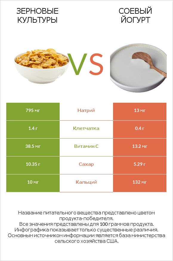 Зерновые культуры vs Соевый йогурт infographic