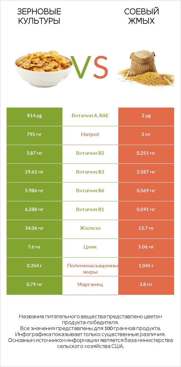 Зерновые культуры vs Соевый жмых infographic