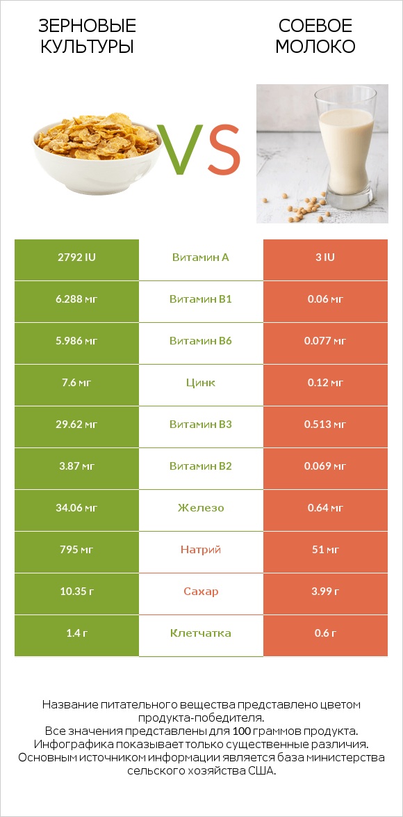 Зерновые культуры vs Соевое молоко infographic