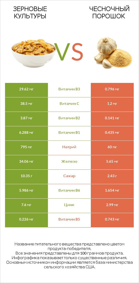 Зерновые культуры vs Чесночный порошок infographic