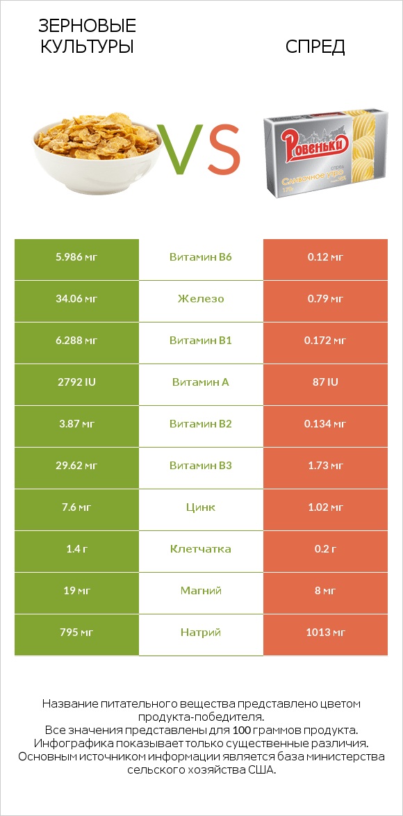 Зерновые культуры vs Спред infographic