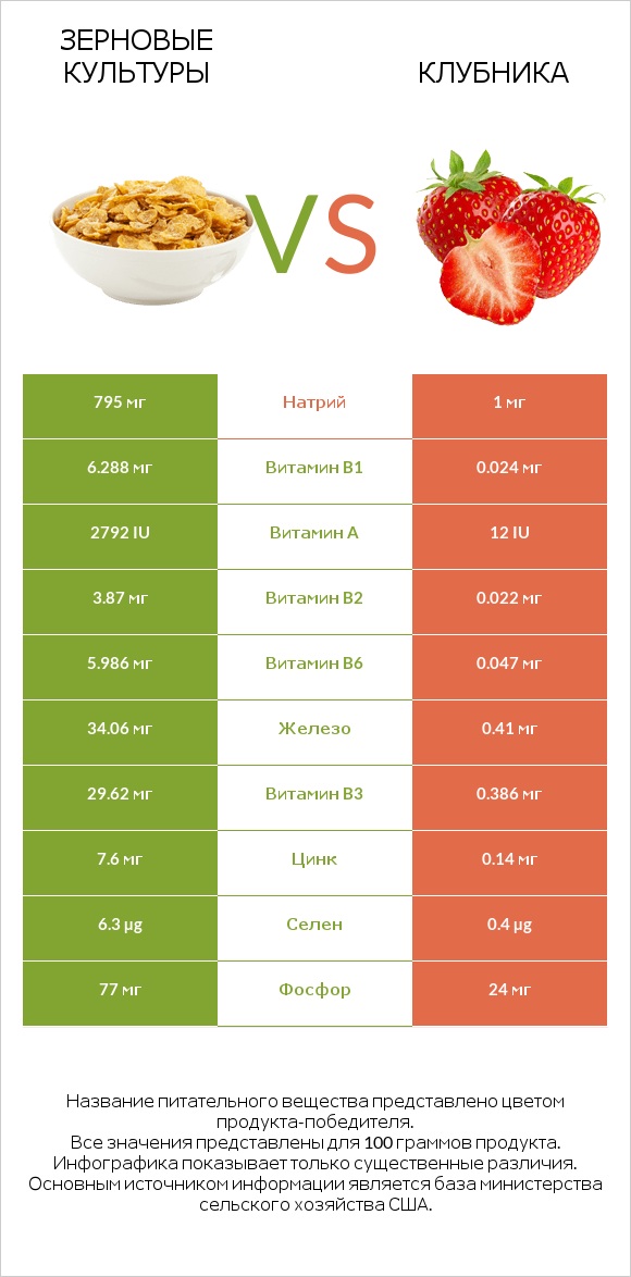 Зерновые культуры vs Клубника infographic