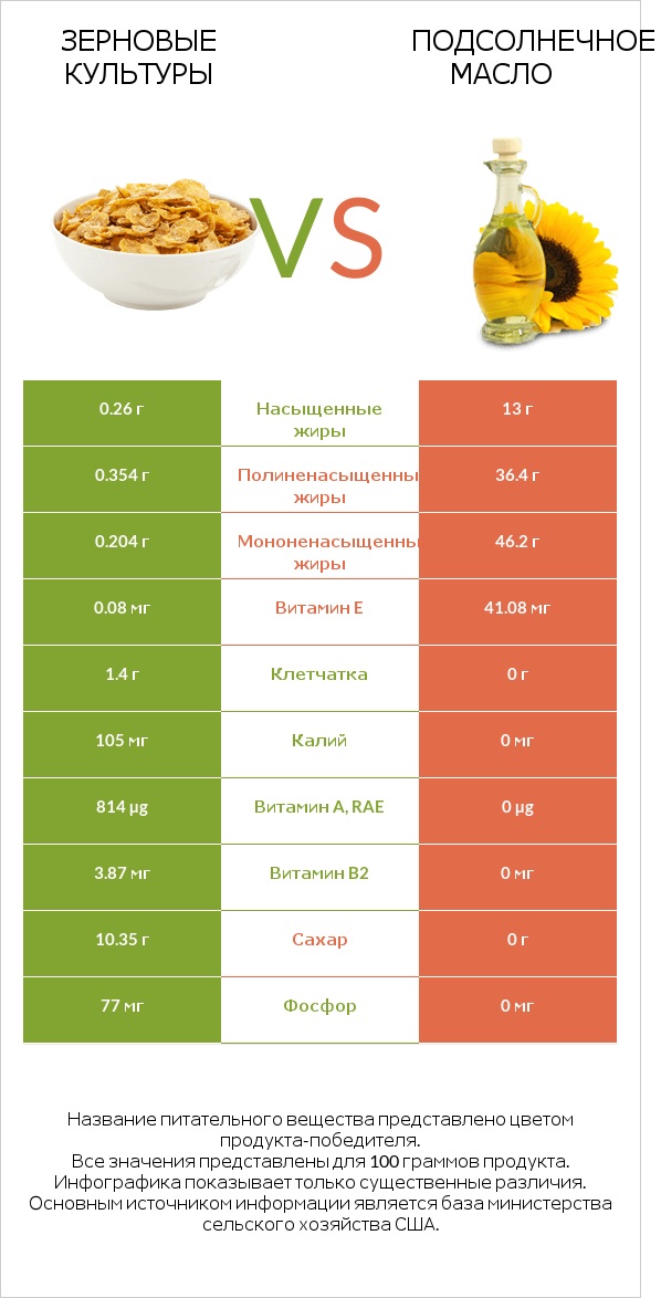 Зерновые культуры vs Подсолнечное масло infographic