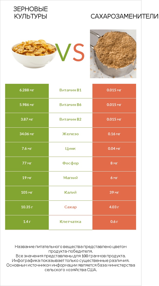 Зерновые культуры vs Сахарозаменители infographic