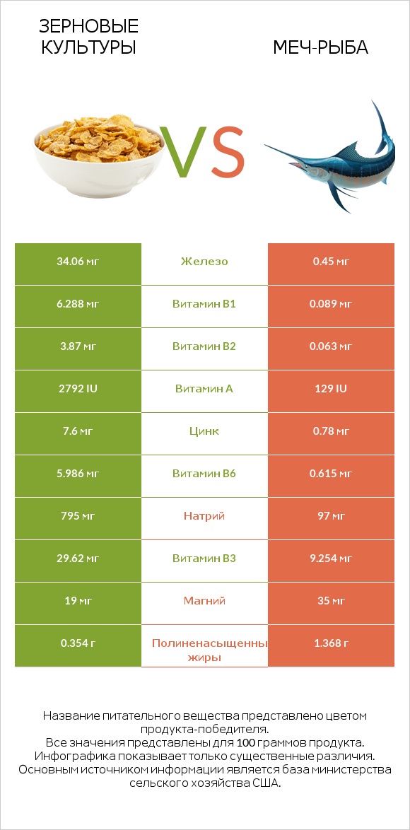 Зерновые культуры vs Меч-рыба infographic