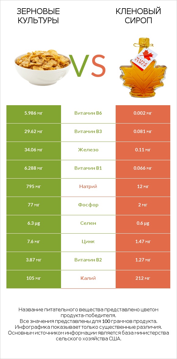 Зерновые культуры vs Кленовый сироп infographic