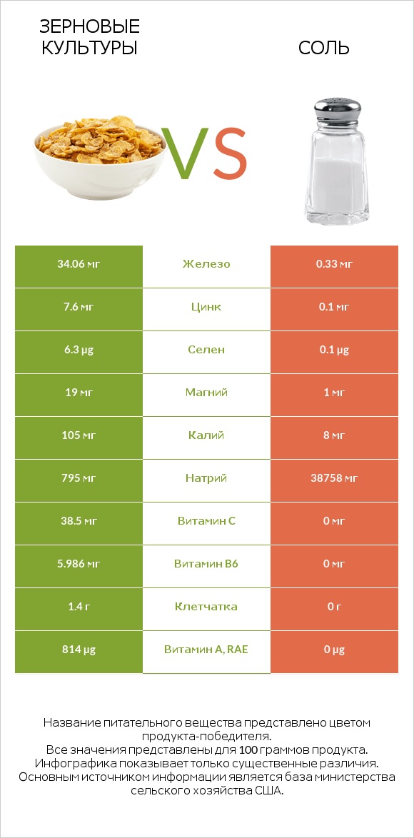 Зерновые культуры vs Соль infographic