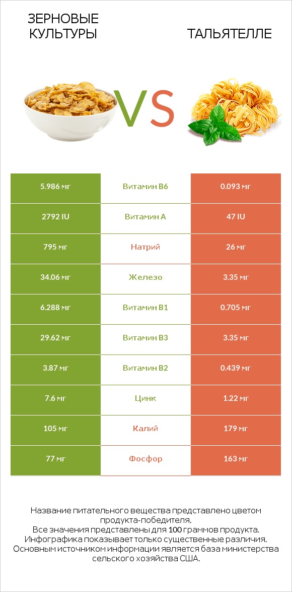 Зерновые культуры vs Тальятелле infographic