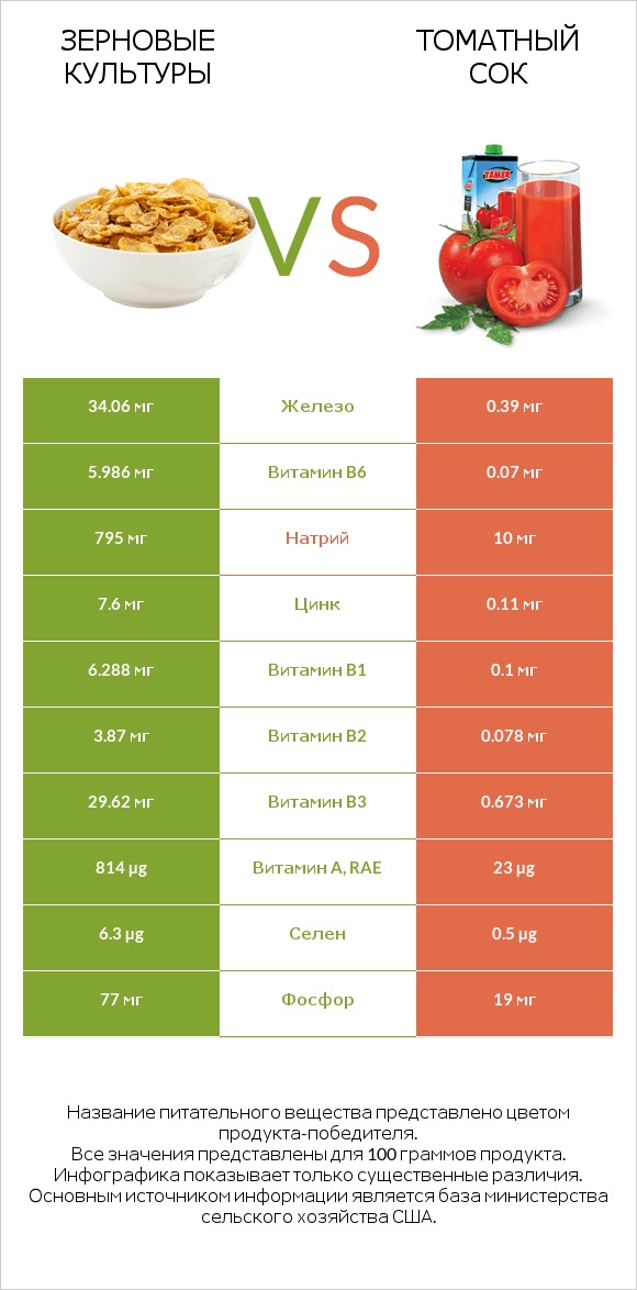 Зерновые культуры vs Томатный сок infographic