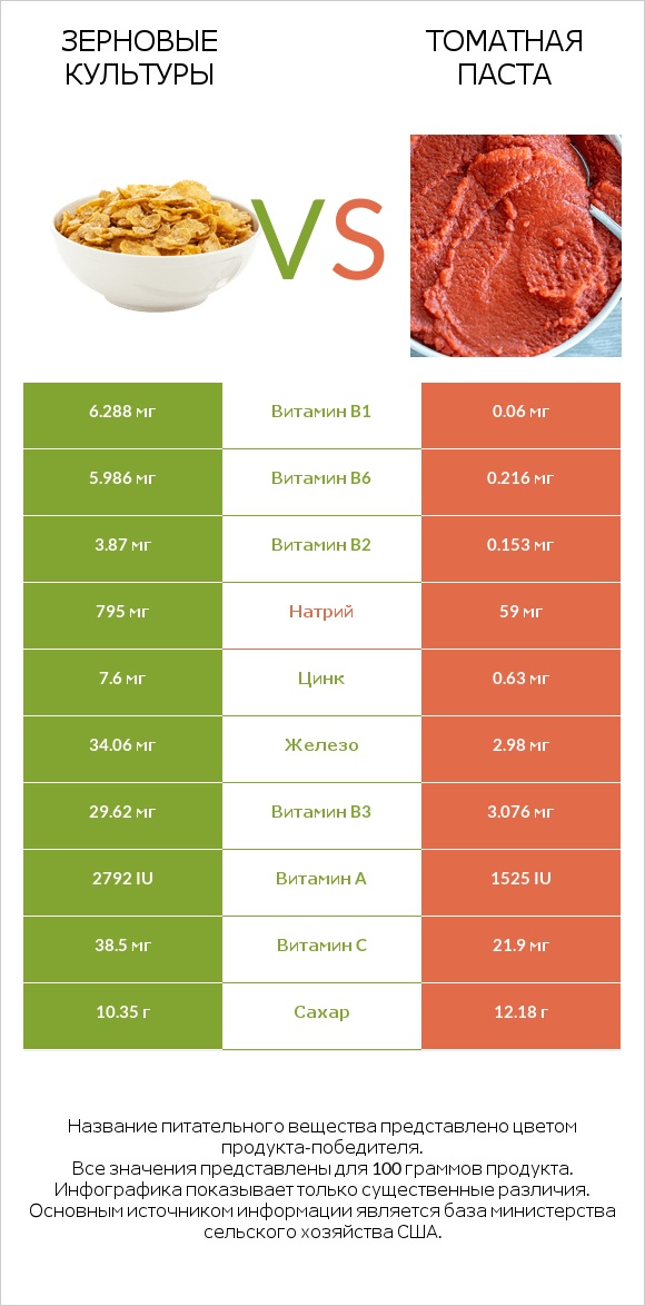 Зерновые культуры vs Томатная паста infographic