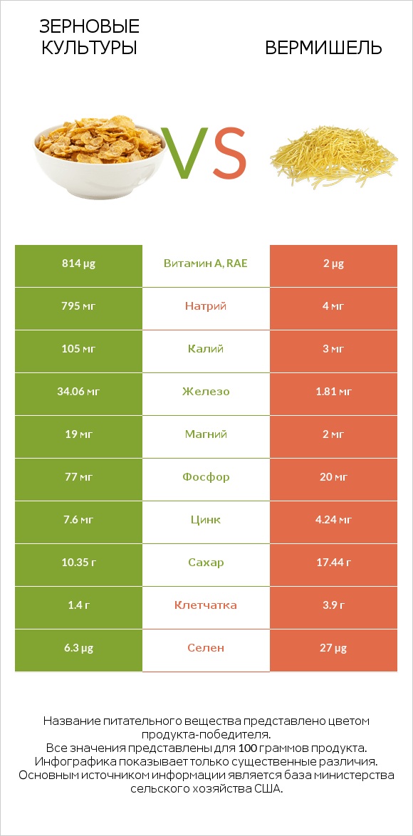 Зерновые культуры vs Вермишель infographic