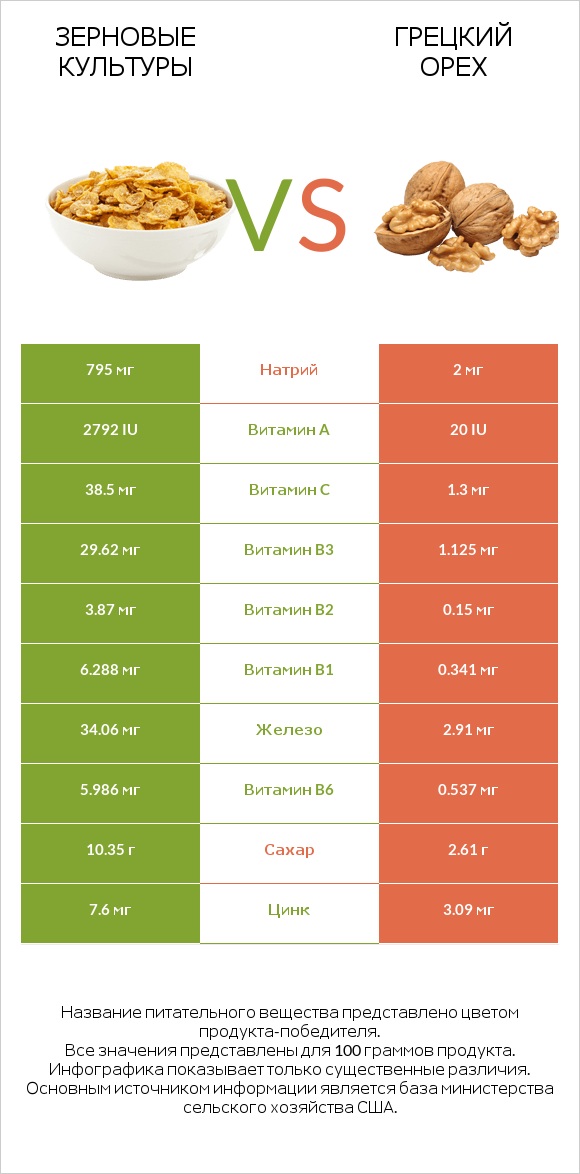 Зерновые культуры vs Грецкий орех infographic