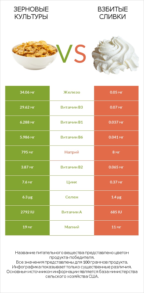 Зерновые культуры vs Взбитые сливки infographic