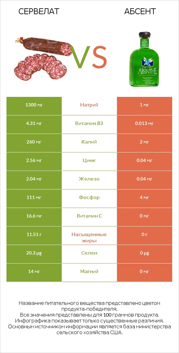 Сервелат vs Абсент infographic