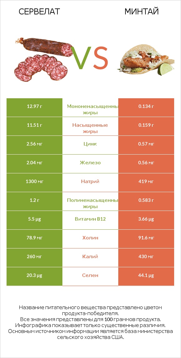 Сервелат vs Минтай infographic