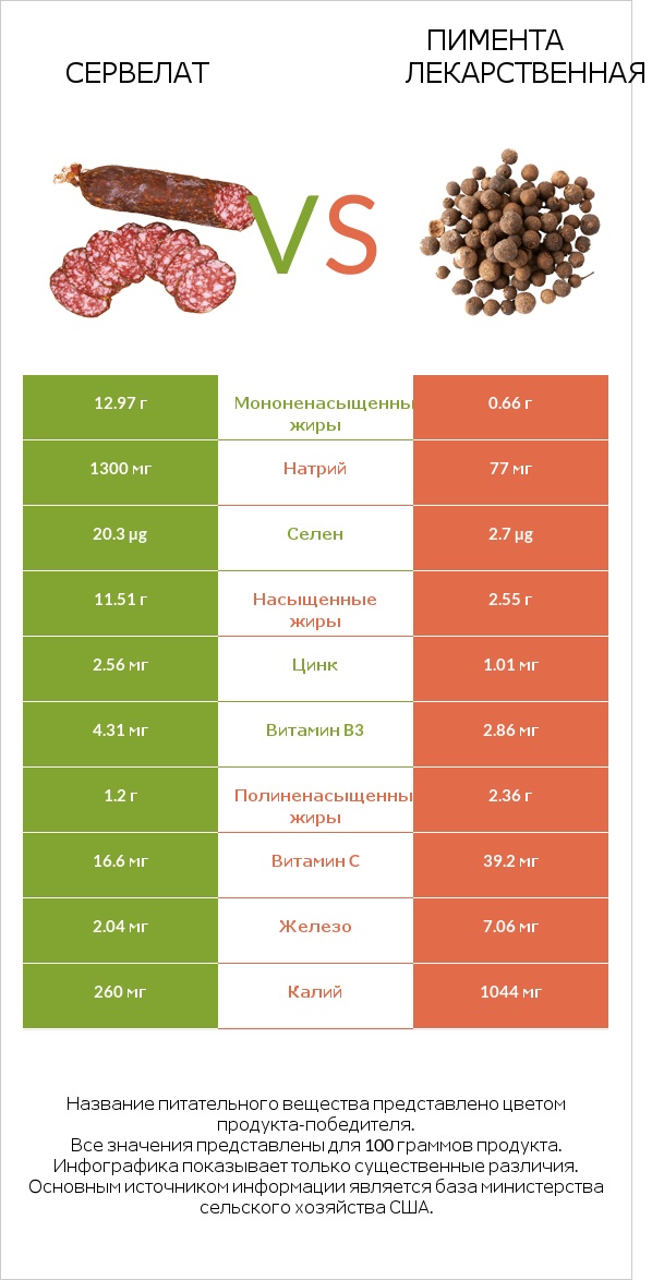 Сервелат vs Пимента лекарственная infographic