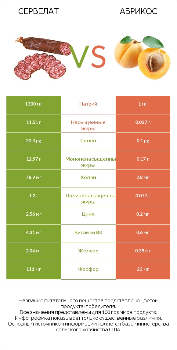 Сервелат vs Абрикос infographic