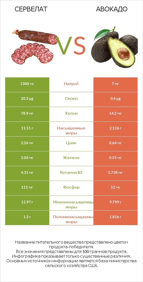 Сервелат vs Авокадо infographic