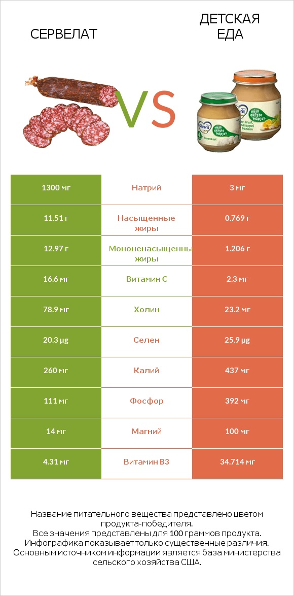 Сервелат vs Детская еда infographic