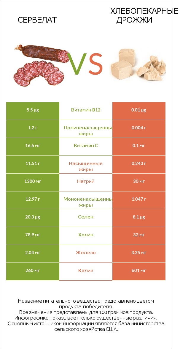 Сервелат vs Хлебопекарные дрожжи infographic