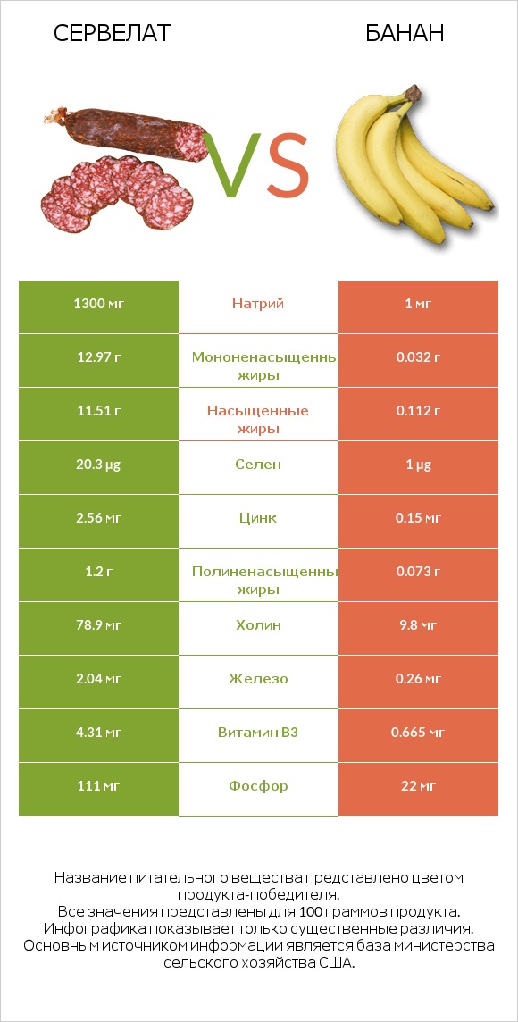Сервелат vs Банан infographic