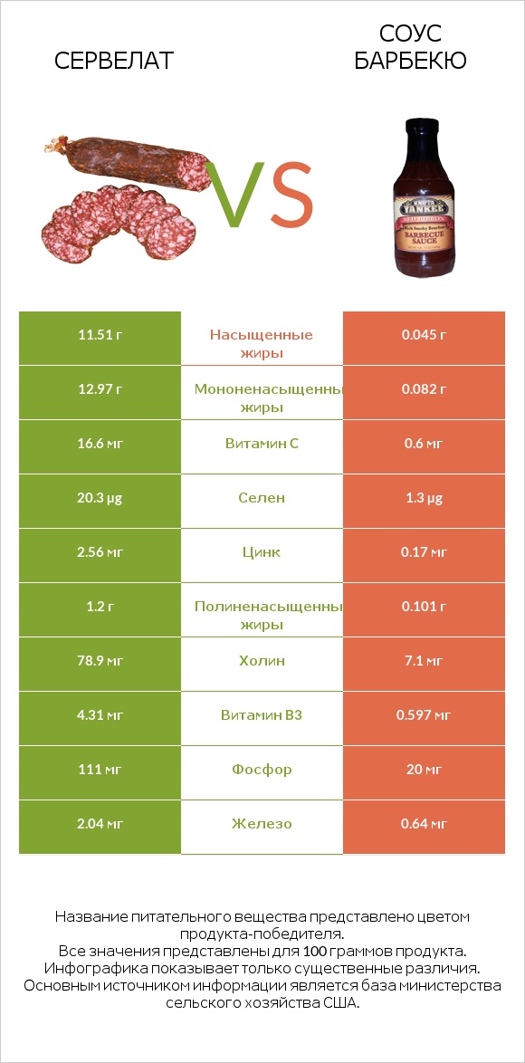 Сервелат vs Соус барбекю infographic