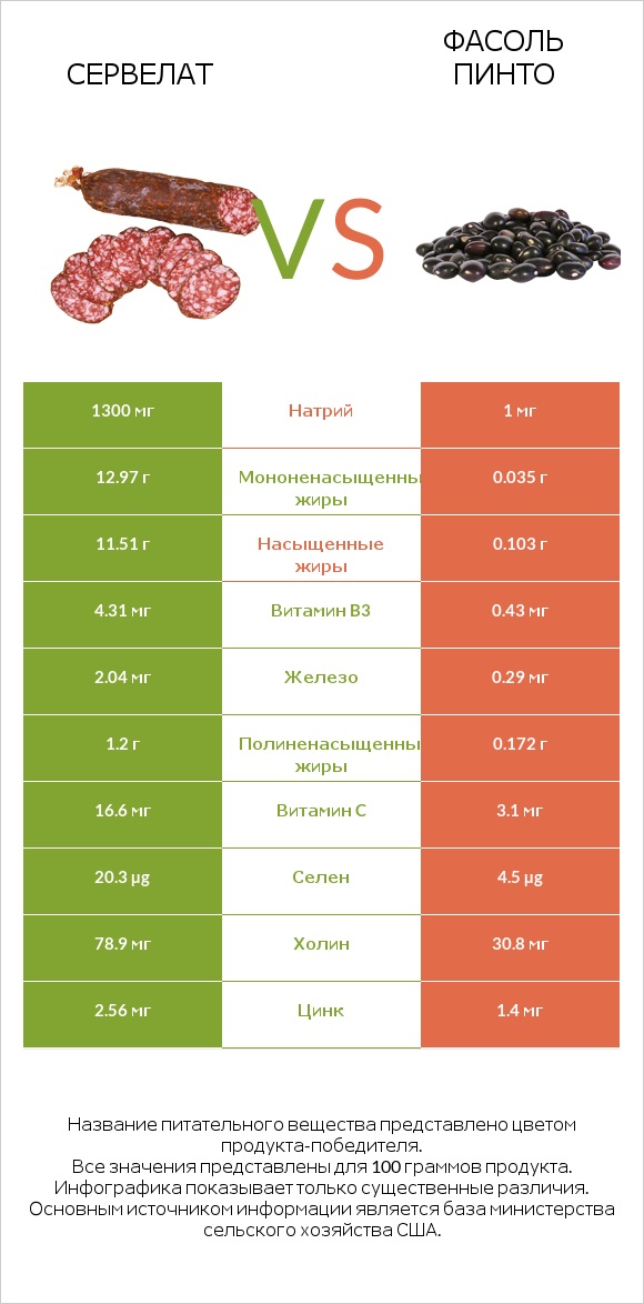 Сервелат vs Фасоль пинто infographic