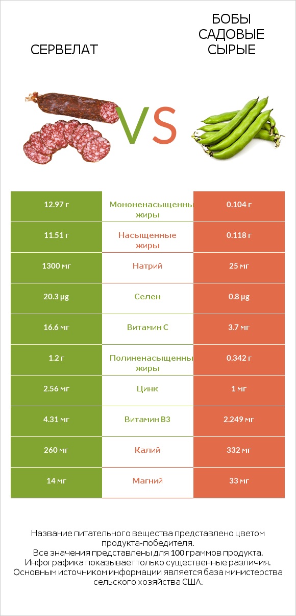 Сервелат vs Бобы садовые сырые infographic