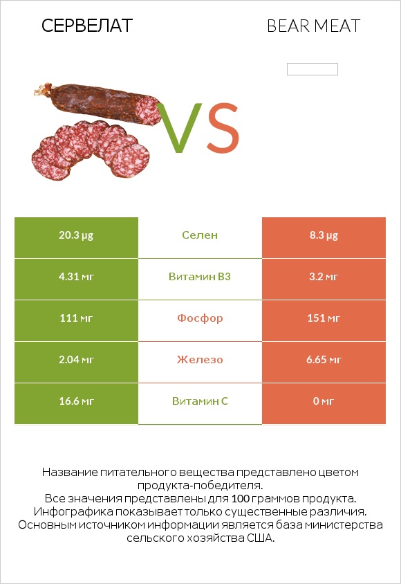 Сервелат vs Bear meat infographic