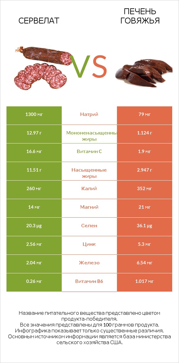 Сервелат vs Печень говяжья infographic