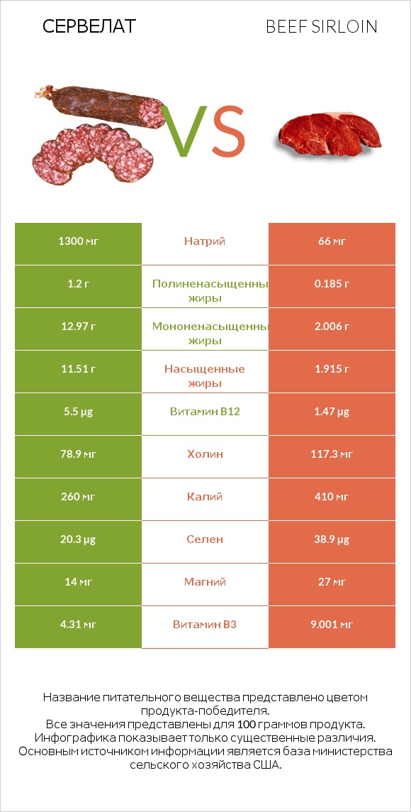 Сервелат vs Beef sirloin infographic