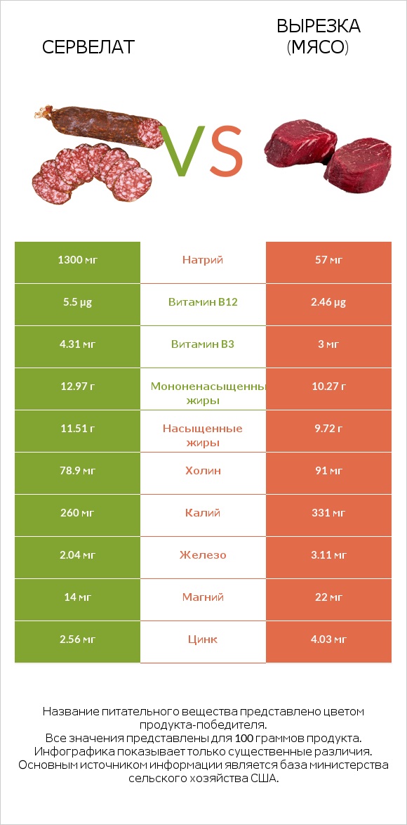 Сервелат vs Вырезка (мясо) infographic