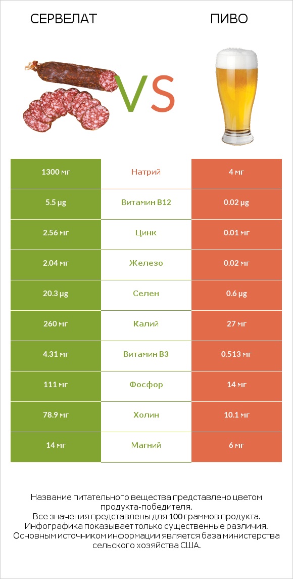 Сервелат vs Пиво infographic