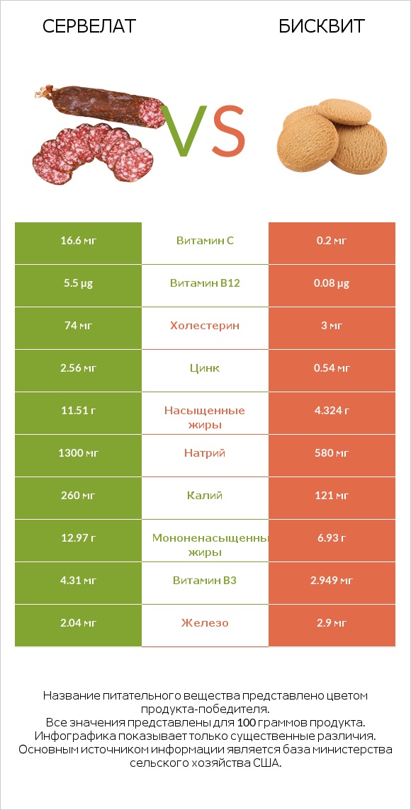 Сервелат vs Бисквит infographic