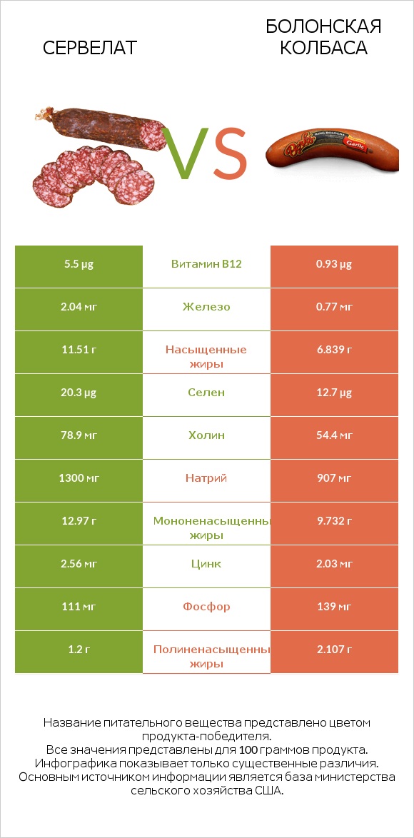 Сервелат vs Болонская колбаса infographic