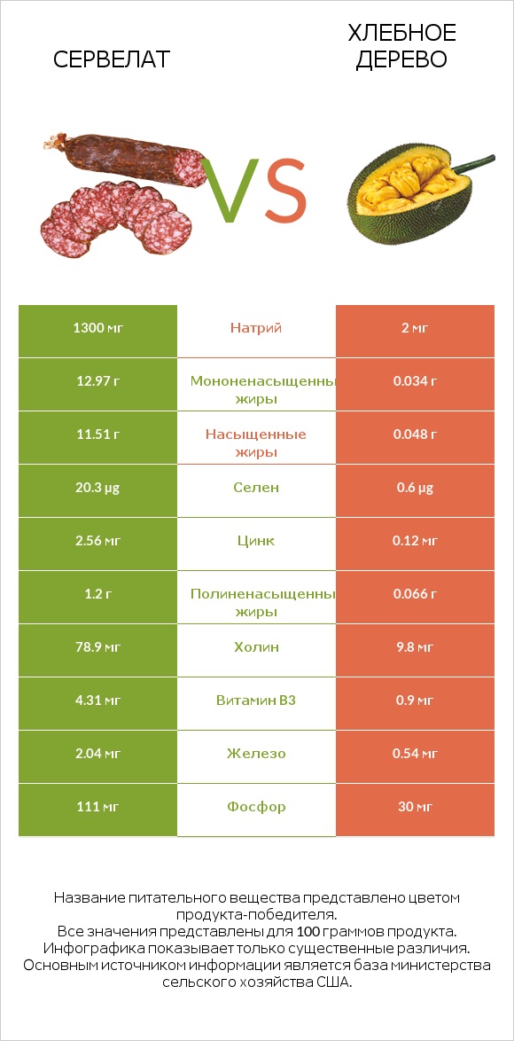 Сервелат vs Хлебное дерево infographic