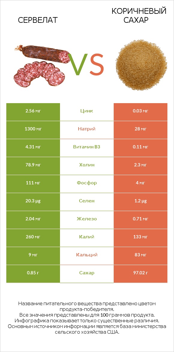 Сервелат vs Коричневый сахар infographic