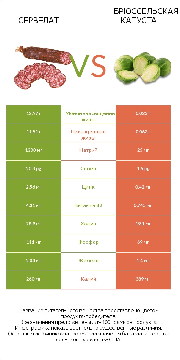 Сервелат vs Брюссельская капуста infographic