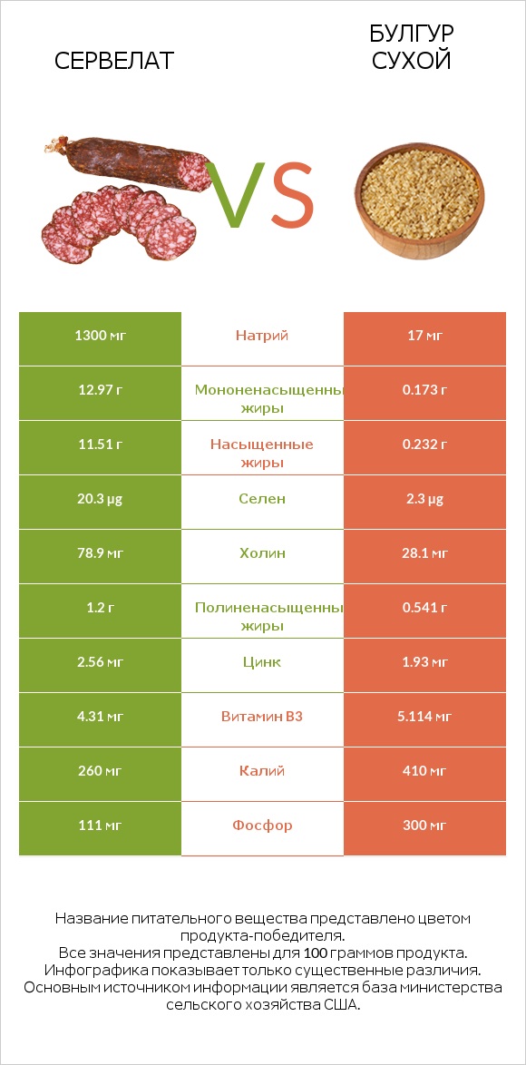 Сервелат vs Булгур сухой infographic