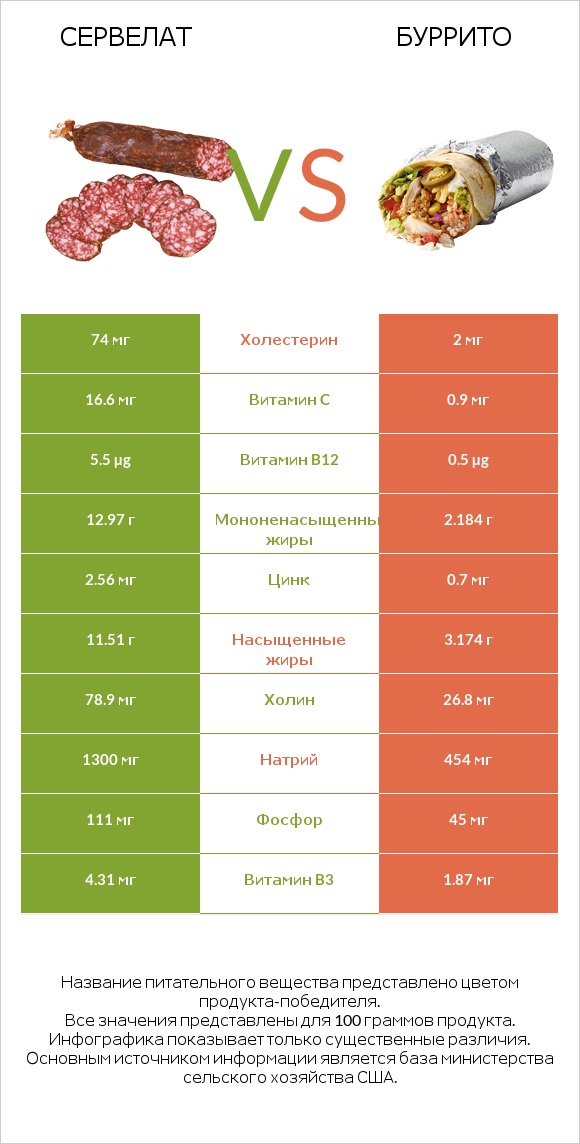 Сервелат vs Буррито infographic