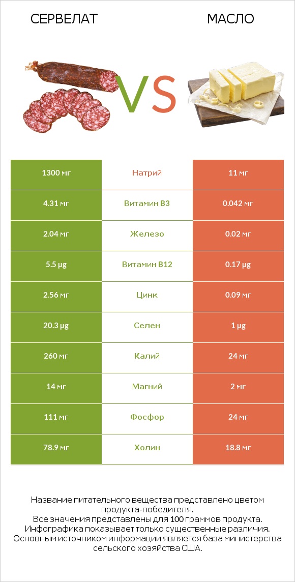 Сервелат vs Масло infographic