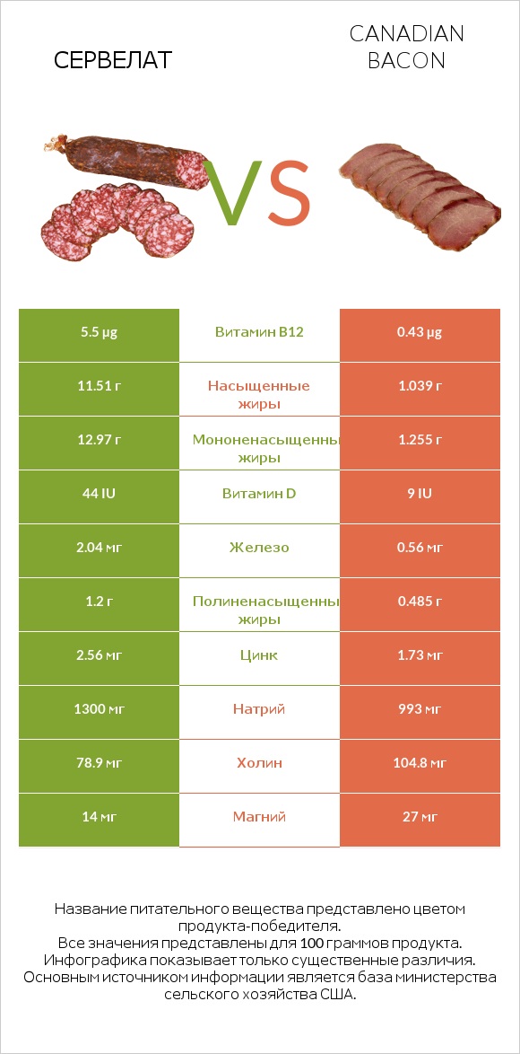 Сервелат vs Canadian bacon infographic