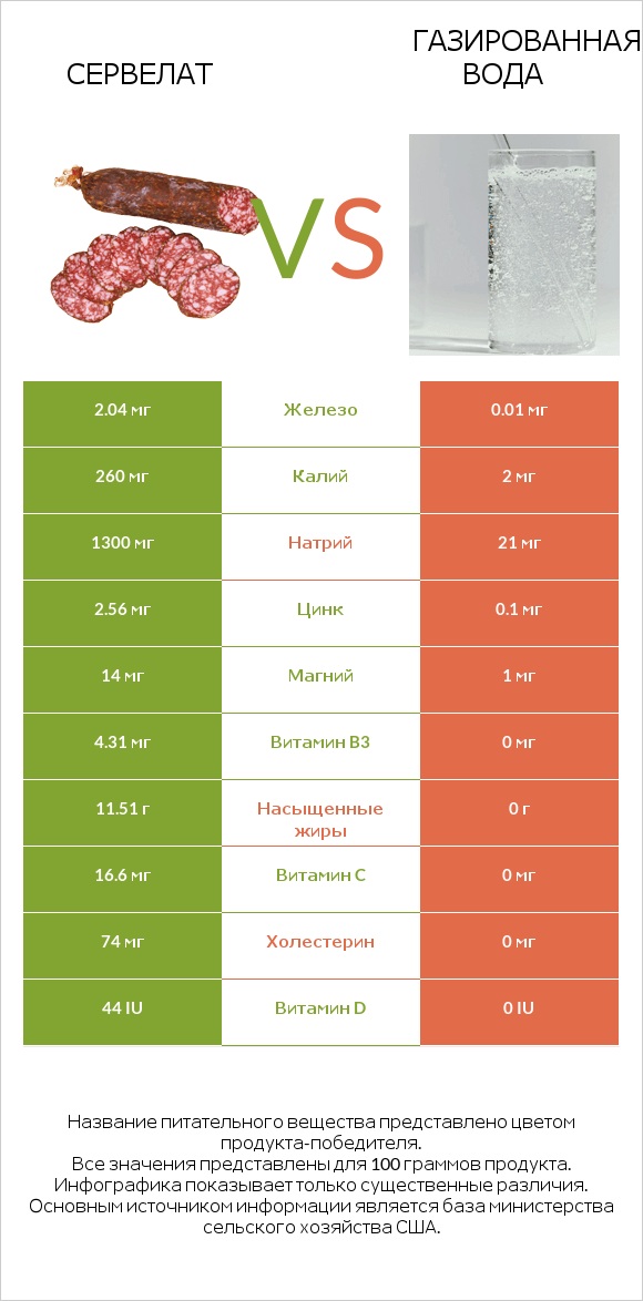 Сервелат vs Газированная вода infographic
