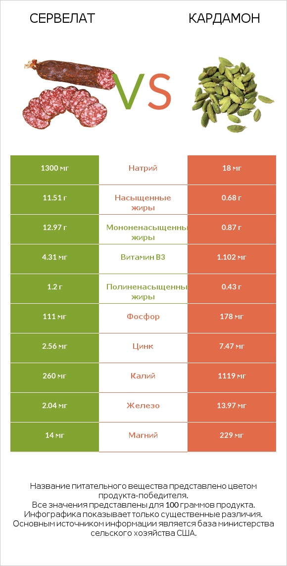 Сервелат vs Кардамон infographic
